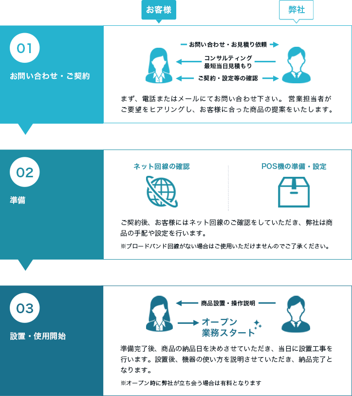 機器代金(月額)19800円＋保守代金（月額）7000円から。在庫管理用ハンディターミナル付きパッケージの機器内容は基本パッケージに在庫管理用ハンディターミナルが含まれます。