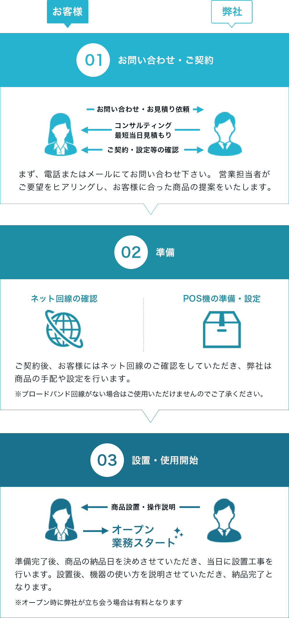 機器代金(月額)19800円＋保守代金（月額）7000円から。在庫管理用ハンディターミナル付きパッケージの機器内容は基本パッケージに在庫管理用ハンディターミナルが含まれます。