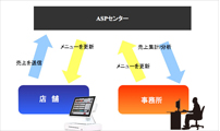 3.なにかと面倒な売上データ集計もカンタン一発！