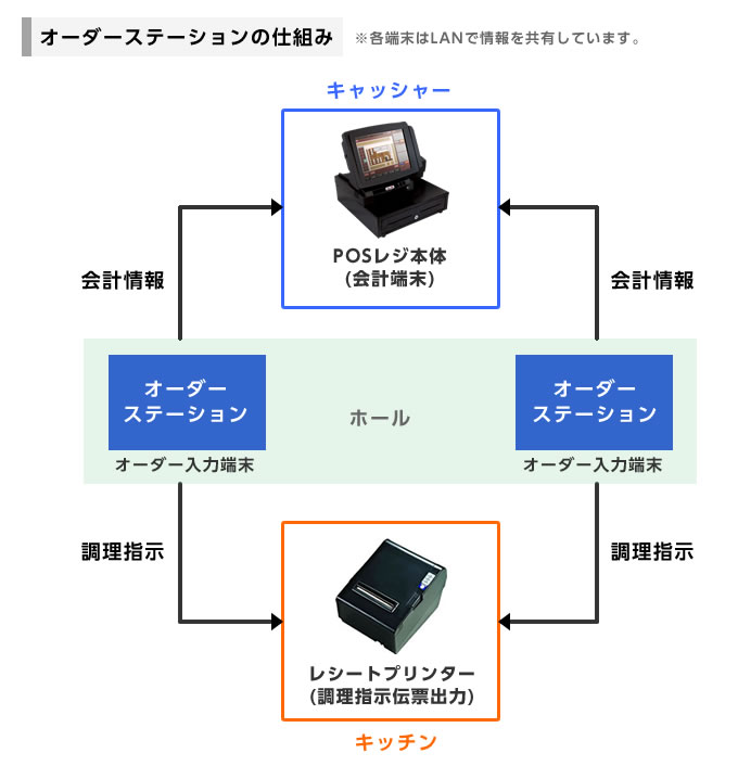 オーダーステーション仕組み